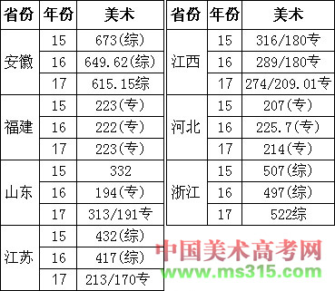 南昌应用技术师范学院2015年-2017年美术类本科专业录取分数线