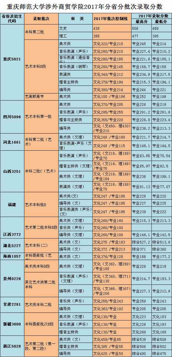 重庆对外经贸学院2017年艺术类专业录取分数线