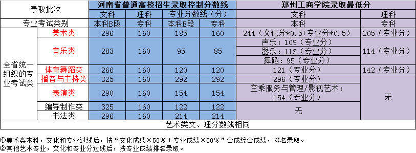 郑州工商学院2017年河南省艺术类本科专业录取分数线
