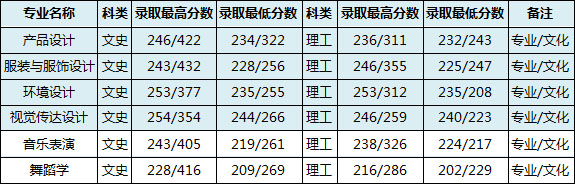 2017年百色学院艺术类本科专业录取分数线