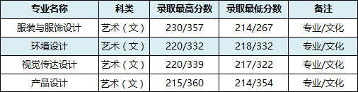 2017年百色学院艺术类本科专业录取分数线