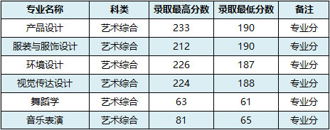 2017年百色学院艺术类本科专业录取分数线