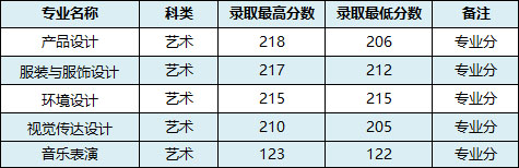 2017年百色学院艺术类本科专业录取分数线