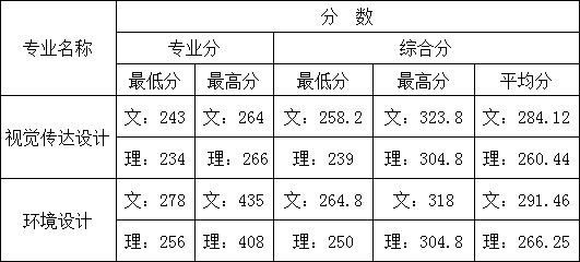 2017年广西财经学院美术类本科录取分数线