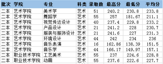 2017年云南民族大学艺术类本科专业录取分数线