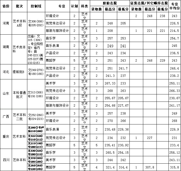 2017年云南民族大学艺术类本科专业录取分数线