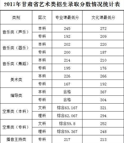 兰州文理学院2017年甘肃省艺术类本科专业录取分数线