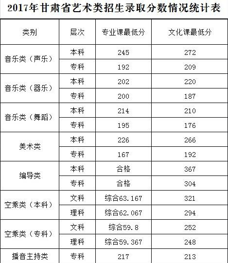 兰州文理学院2017年甘肃省艺术类本科专业录取分数线