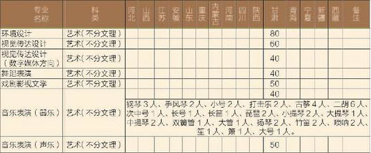 兰州文理学院2017年甘肃省艺术类本科专业录取分数线