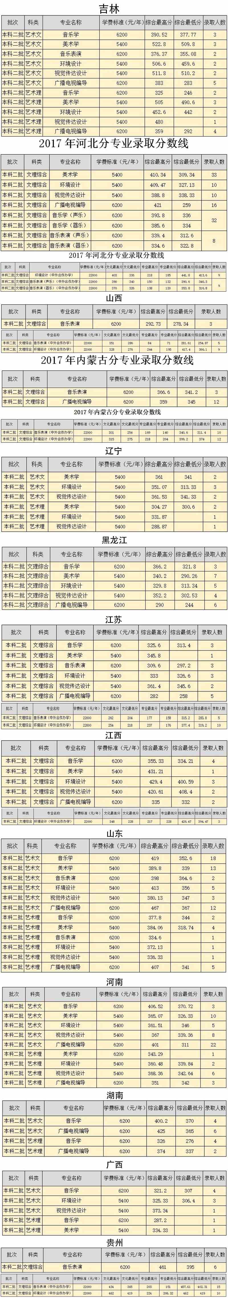 2017年白城师范学院艺术类本科录取分数线