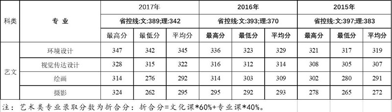 2015-2017年西安建筑科技大学华清学院艺术类本科录取线
