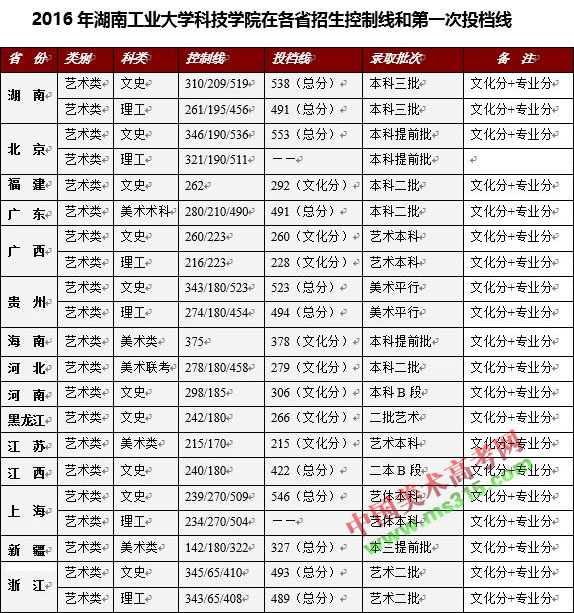 2016年湖南工业大学科技学院美术类本科专业投档线