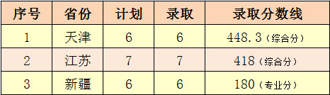 青岛城市学院2017年美术类本科专业录取分数线