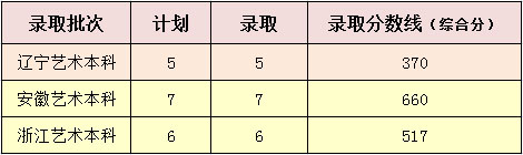 青岛城市学院2017年美术类本科专业录取分数线