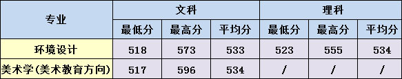 2017年广西农业职业技术大学美术类本科专业录取分数线