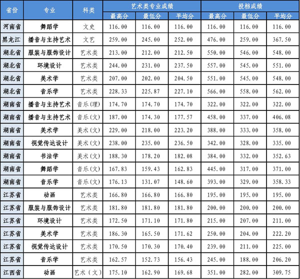 南宁师范大学2017年艺术类本科专业录取分数线