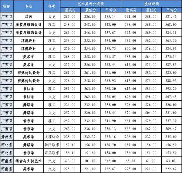 南宁师范大学2017年艺术类本科专业录取分数线