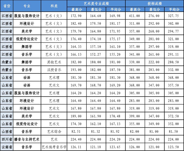 南宁师范大学2017年艺术类本科专业录取分数线