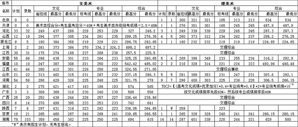 2017南华大学美术类本科专业录取分数线