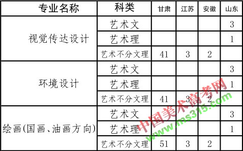 2017年甘肃政法大学美术类本科专业录取分数线