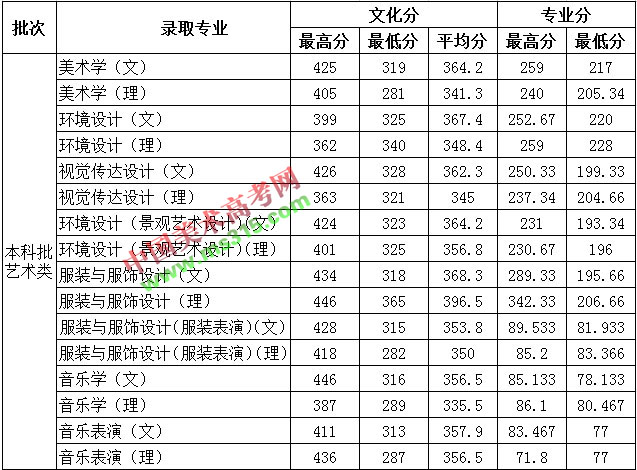 2017年德州学院艺术类本科专业录取分数线