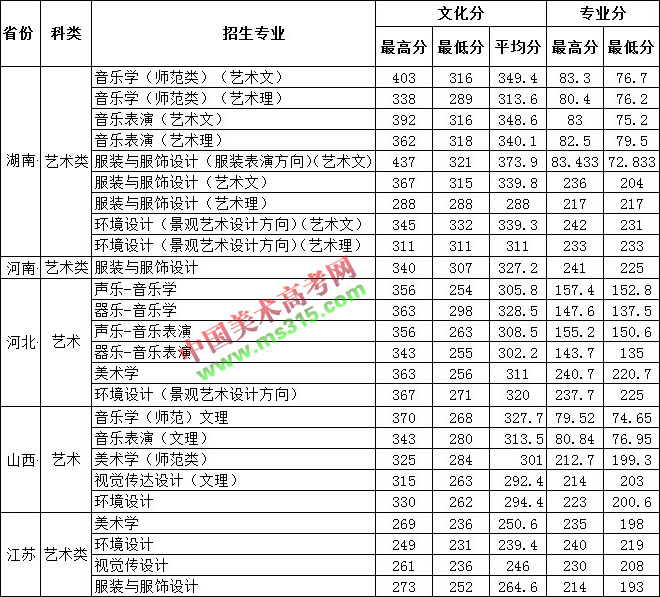 2017年德州学院艺术类本科专业录取分数线