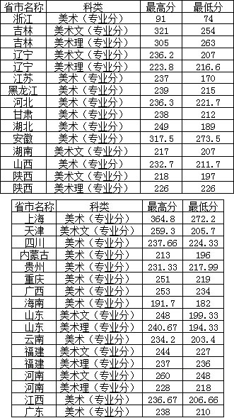 2017年景德镇艺术职业大学美术类本科专业录取分数线