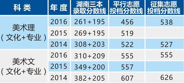 南华大学船山学院2014-2016年湖南省美术本科投档分数线