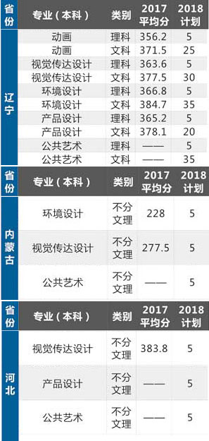 2017年辽宁何氏医学院美术类本科专业录取分数线