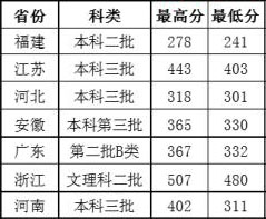 2016年江西财经大学现代经济管理学院产品设计专业录取分数线