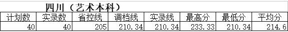 绵阳城市学院2017年四川省产品设计专业录取分数线