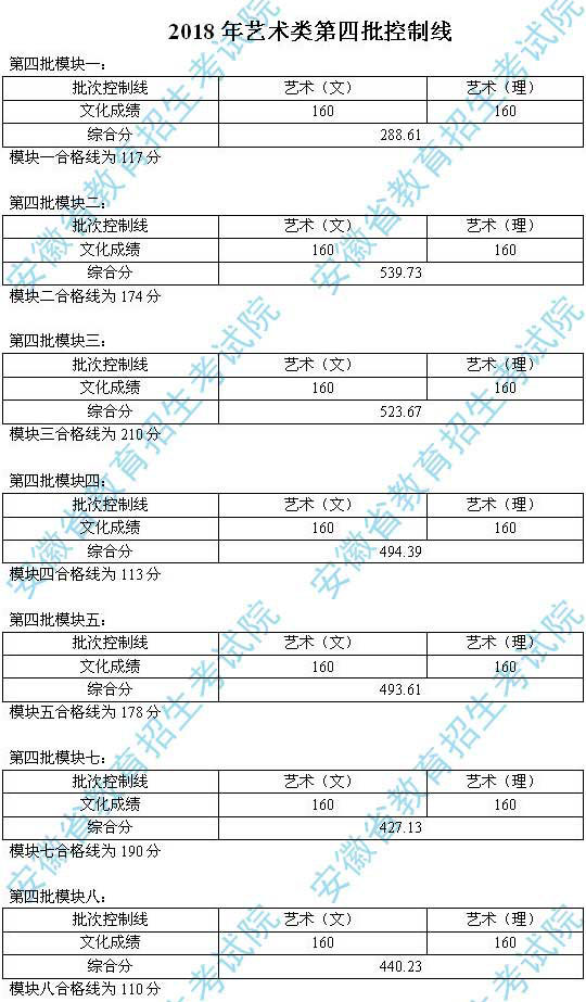 2018年安徽省艺术类文化课录取分数线