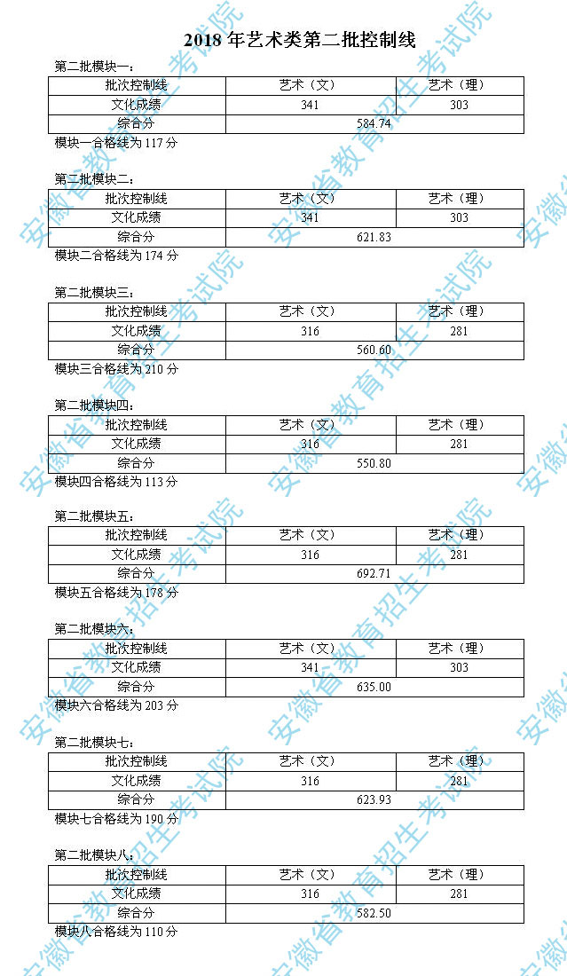 2018年安徽省艺术类文化课录取分数线