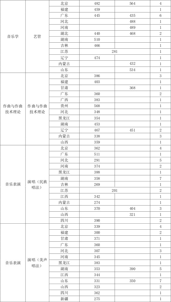 2017中国音乐学院艺术类本科专业录取分数线