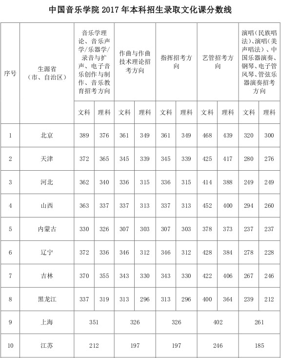 2017中国音乐学院艺术类本科专业录取分数线