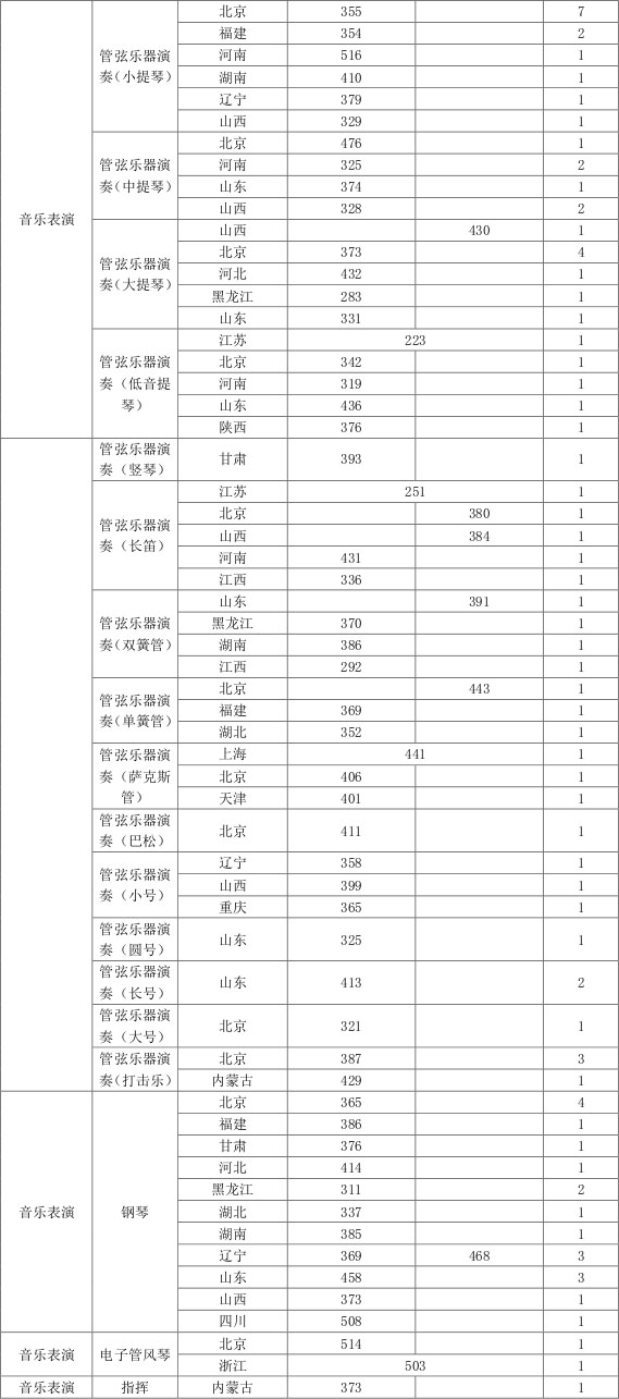2017中国音乐学院艺术类本科专业录取分数线