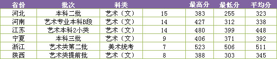 2017年西安财经大学行知学院美术类本科文化课录取分数线