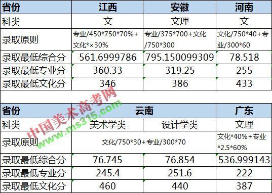 2018年华中师范大学美术类专业录取分数线