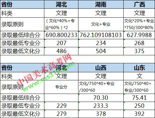 2018年华中师范大学美术类专业录取分数线
