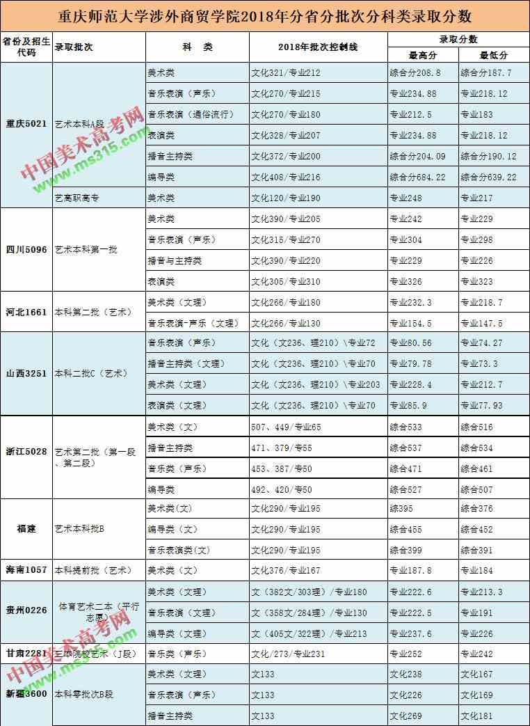 2018年重庆师范大学涉外商贸学院艺术类专业录取分数线