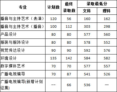 2018年郑州经贸学院艺术类专业录取分数线