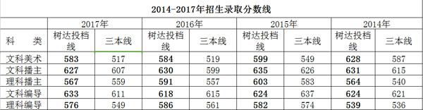 湖南师范大学树达学院2014-2017年湖南省艺术类本科专业投档分数线