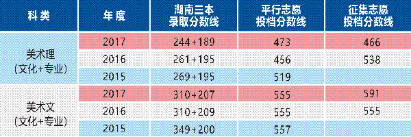 南华大学船山学院2015-2017年湖南省美术类本科专业录取线