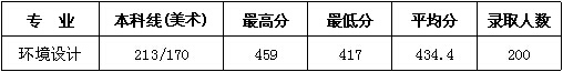 南京理工大学泰州科技学院2017年江苏省美术类本科专业录取线