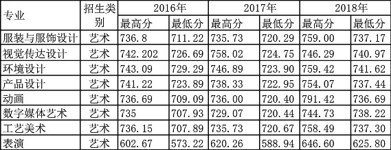 安徽工程大学2017年、2018年艺术类本科专业录取分数线