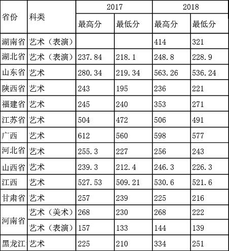 安徽工程大学2017年、2018年艺术类本科专业录取分数线