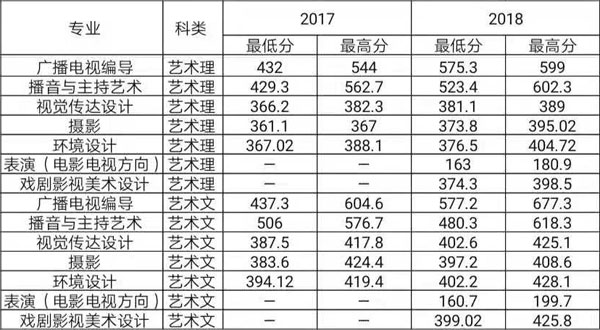 2018年沈阳城市学院艺术类本科录取分数线