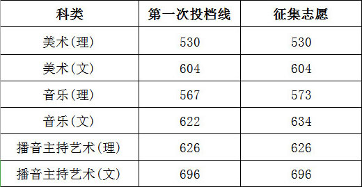 2018年湖南信息学院艺术类专业录取分数线