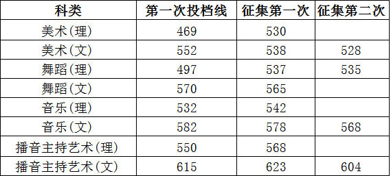 2018年湖南信息学院艺术类专业录取分数线