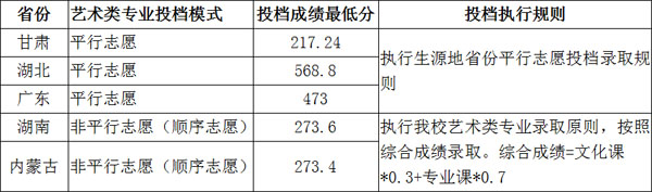 2018年兰州交通大学美术类本科专业录取分数线